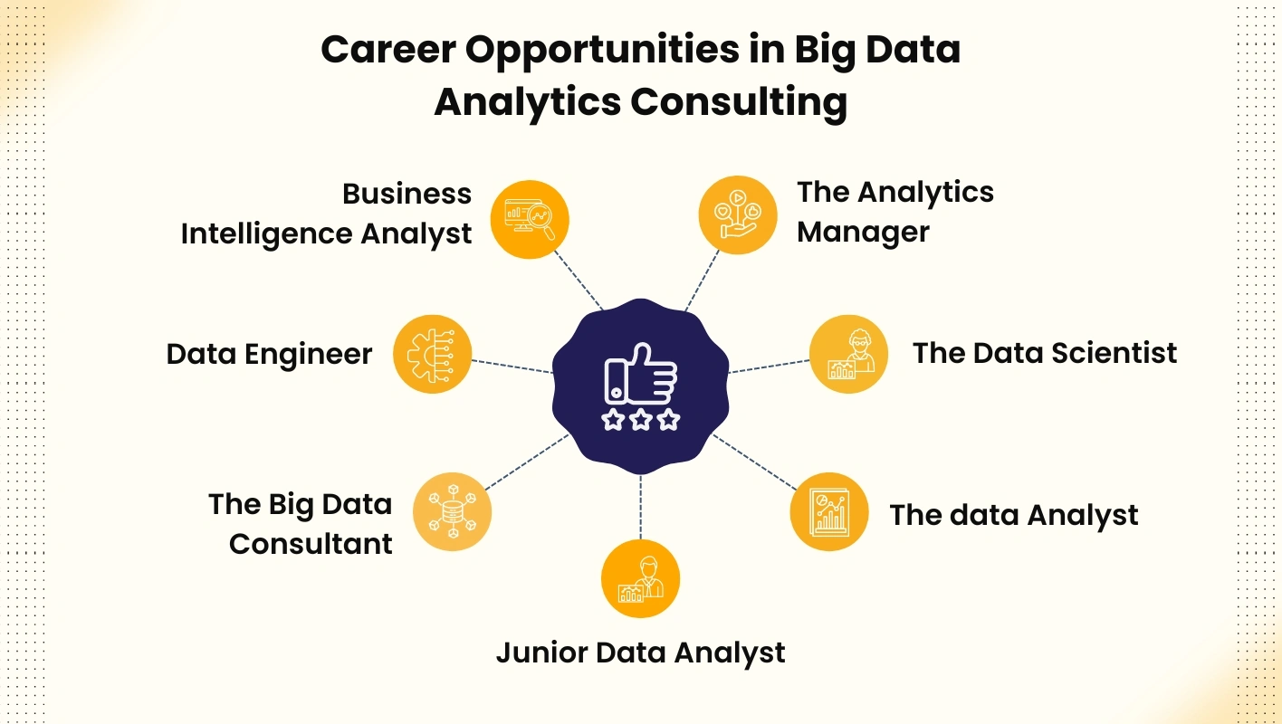 Infographic illustrating career opportunities in Big Data Analytics , highlighting key jobs.