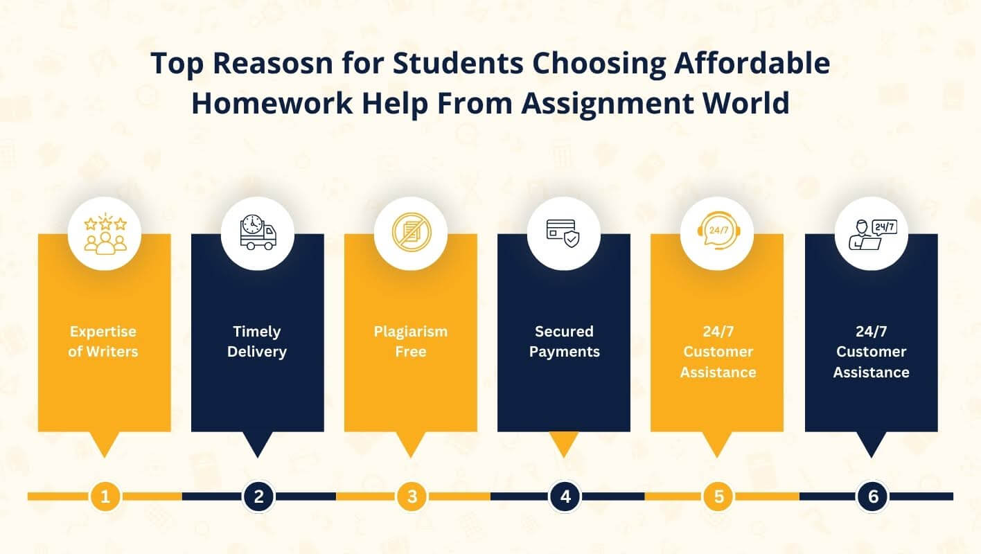 Top reasons students choose affordable homework help from Assignment World